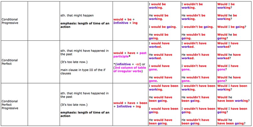 English Tenses Table Chart